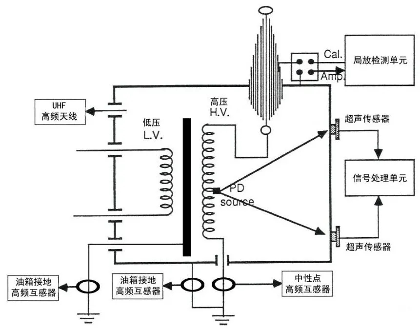 局部放電的檢測方式